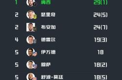 包含梅西连续二十场比赛得分超过逆转，篮网挑战极限！的词条